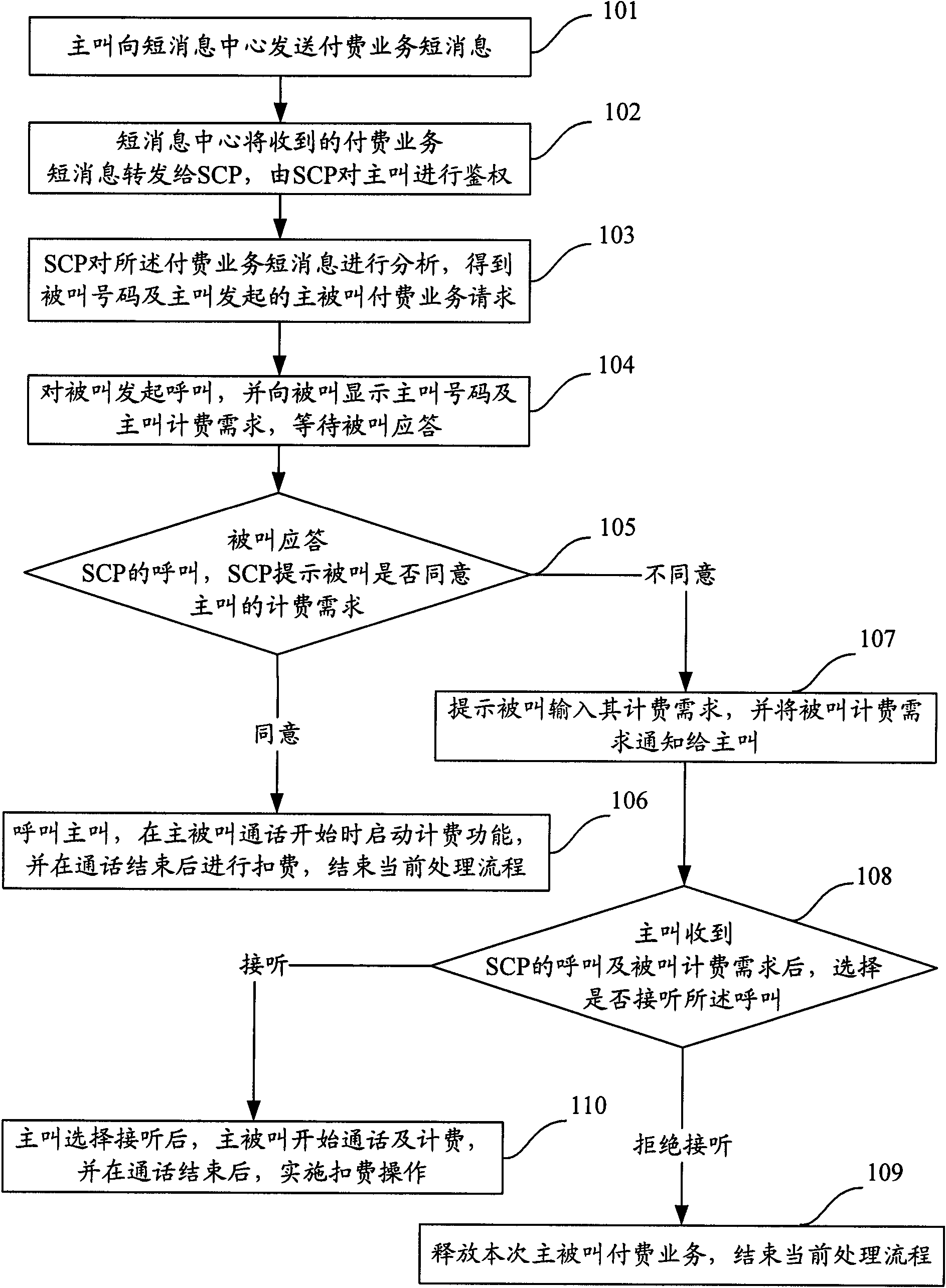 Implementing method of paying service of calling party and called party and system