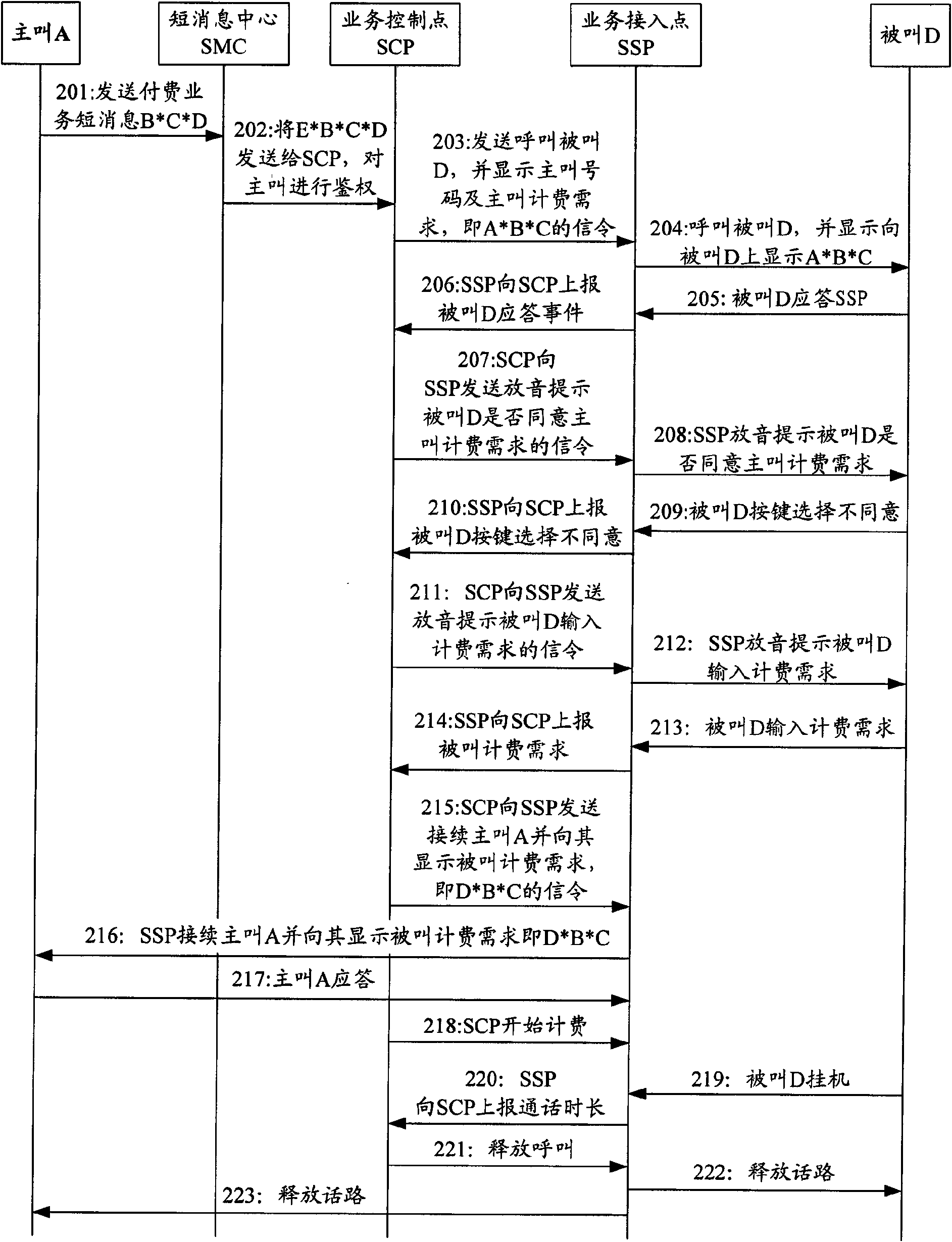 Implementing method of paying service of calling party and called party and system