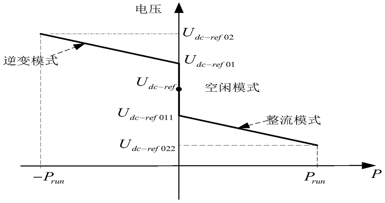 A DC bus voltage control method for AC-DC hybrid microgrid