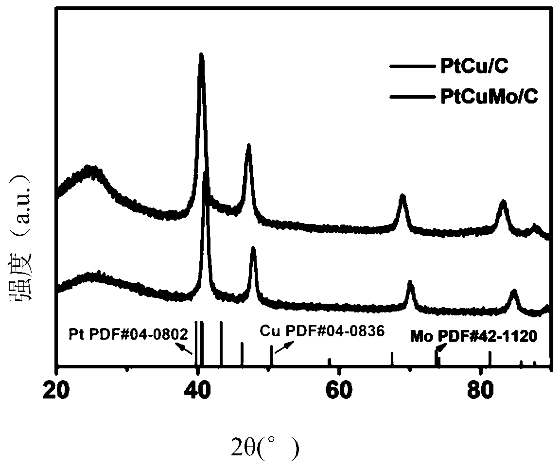 Carbon-supported octahedral platinum-copper-molybdenum ternary alloy catalyst for fuel cell and preparation method of carbon-supported octahedral platinum-copper-molybdenum ternary alloy catalyst