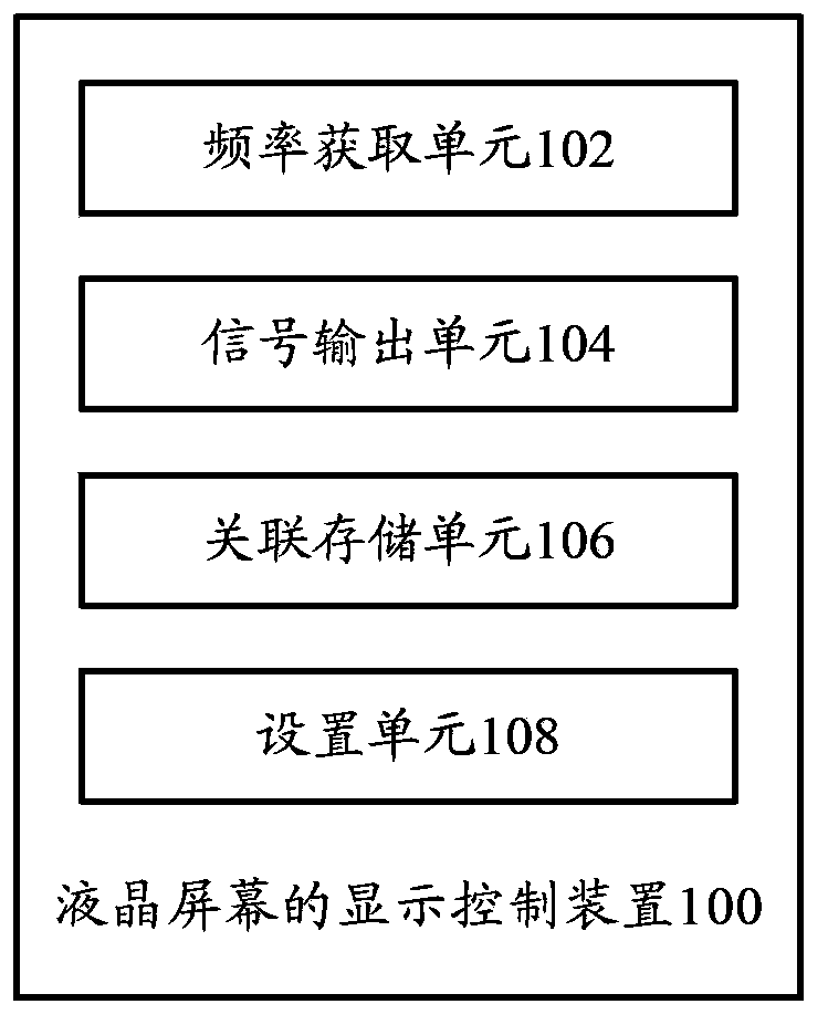 Display control device, display control method and display device of liquid crystal screen