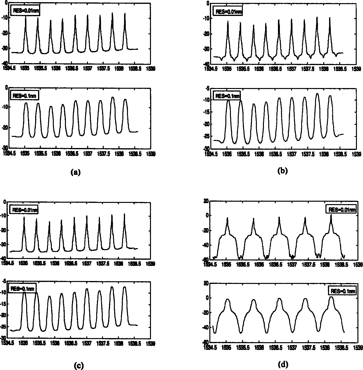 Method for testing signal-to-noise ratio of wavelength division multiplexing system