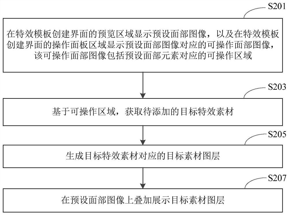 Special effect material processing method and device, electronic equipment and storage medium