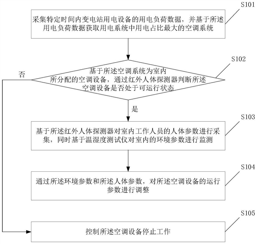 A substation power consumption control method based on micro-environment parameter monitoring