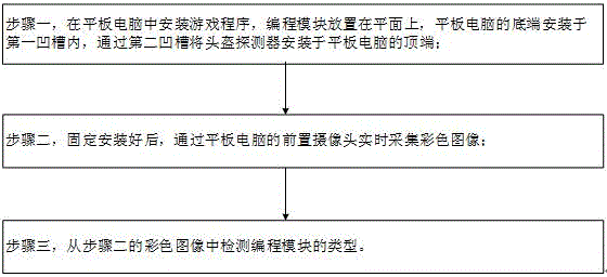 Educational toy kit and method for identifying programming module with color and outline