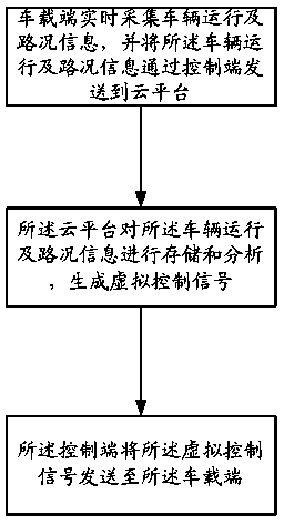 Road signal control method and system