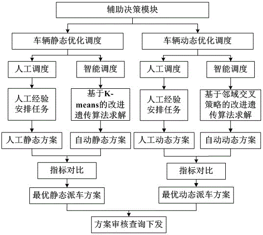 Intelligent optimization dispatching system for special vehicles for oil production plant production based on things of internet