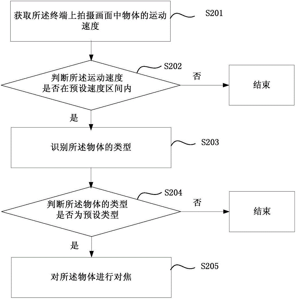 Method, device and terminal for controlling shooting