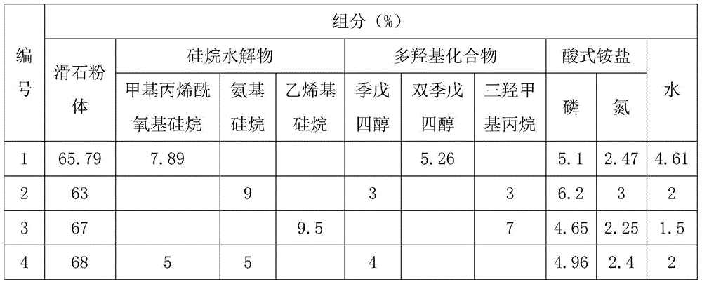 A kind of modified talc used for fire-proof and flame-retardant coating and its manufacturing method