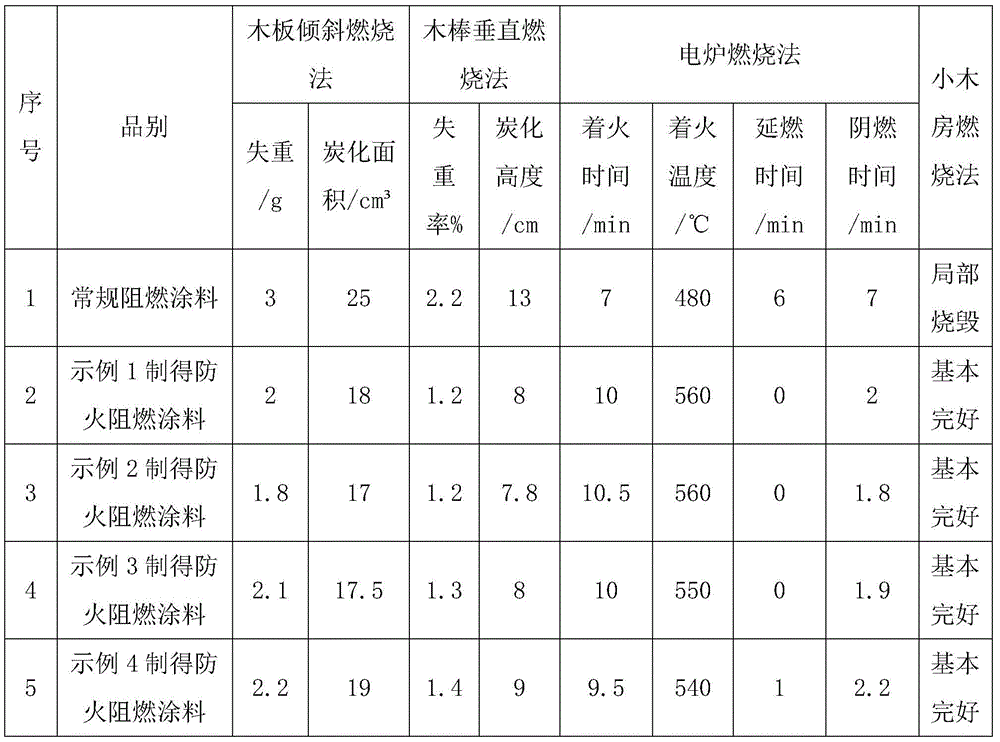 A kind of modified talc used for fire-proof and flame-retardant coating and its manufacturing method