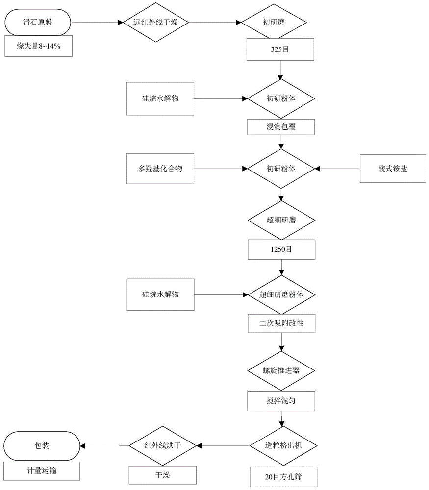 A kind of modified talc used for fire-proof and flame-retardant coating and its manufacturing method