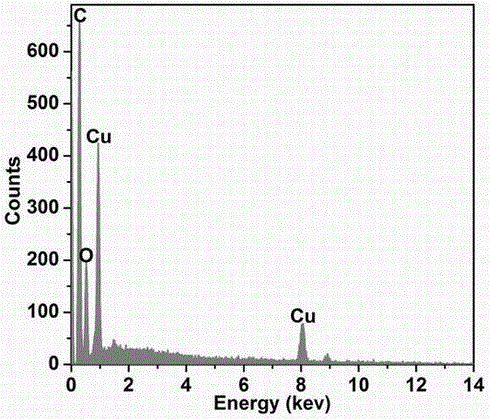 The preparation method and application of a copper -shaped cigarette acid copper micron material