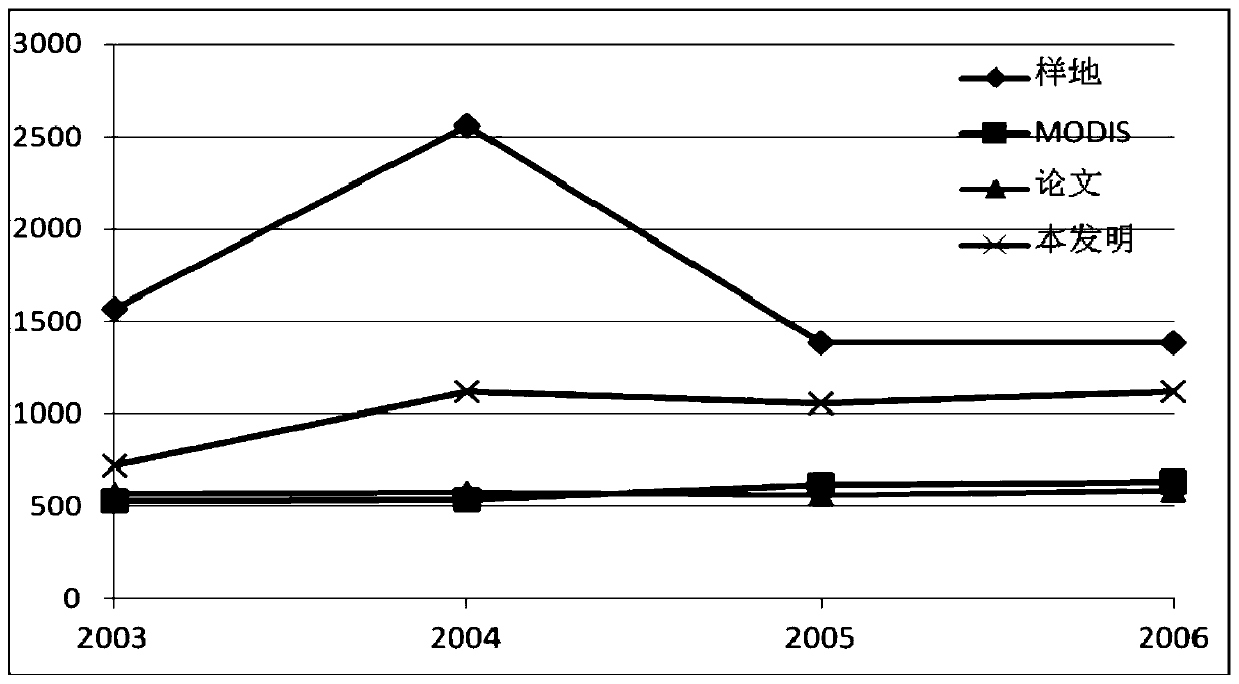 Forest system carbon flux estimation method