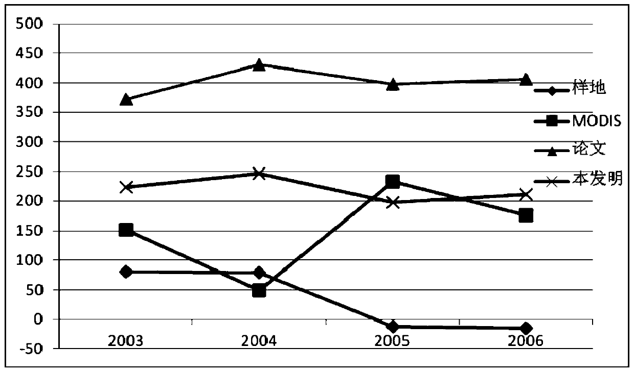 Forest system carbon flux estimation method