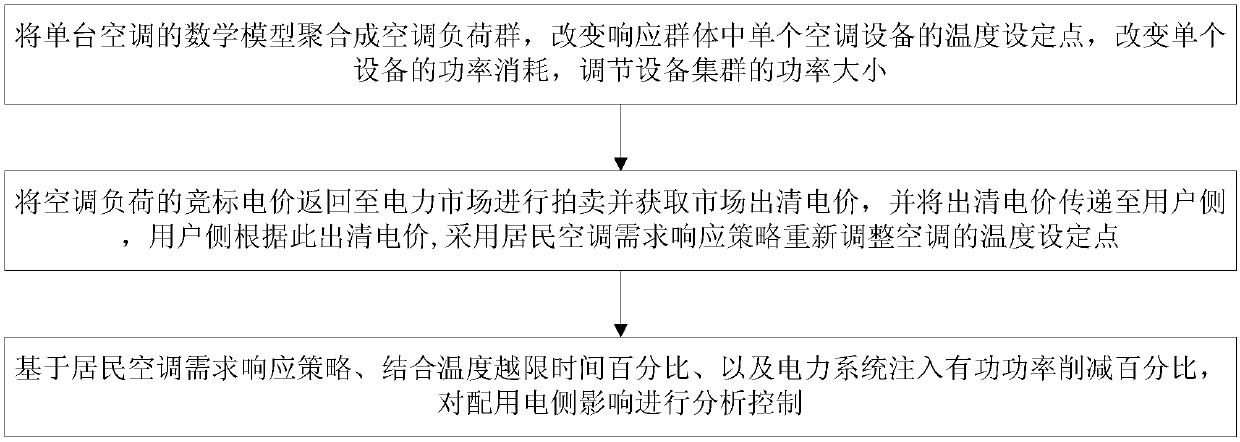 Control method for resident air conditioner demand response strategy and influence thereof on distribution and consumption sides