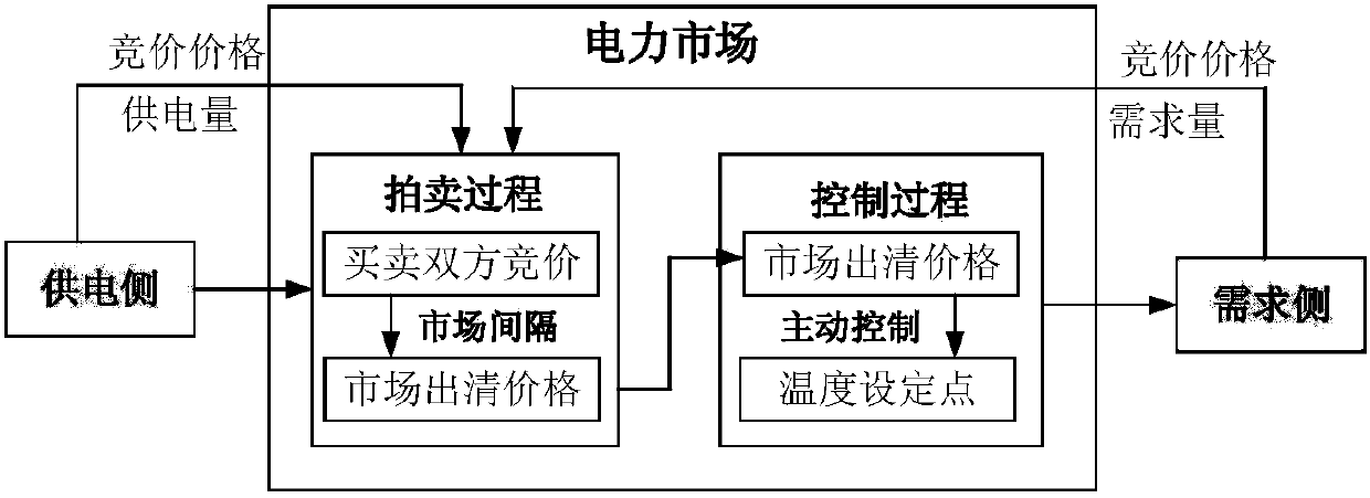 Control method for resident air conditioner demand response strategy and influence thereof on distribution and consumption sides