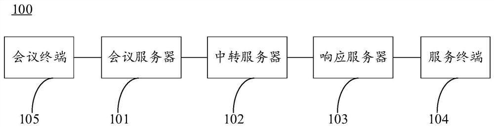 Terminal offline response system, method and device, server and storage medium