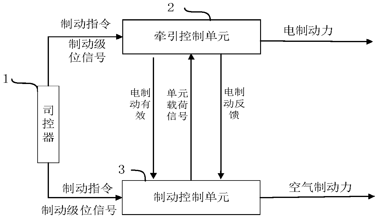 Electric-pneumatic composite braking control method for train