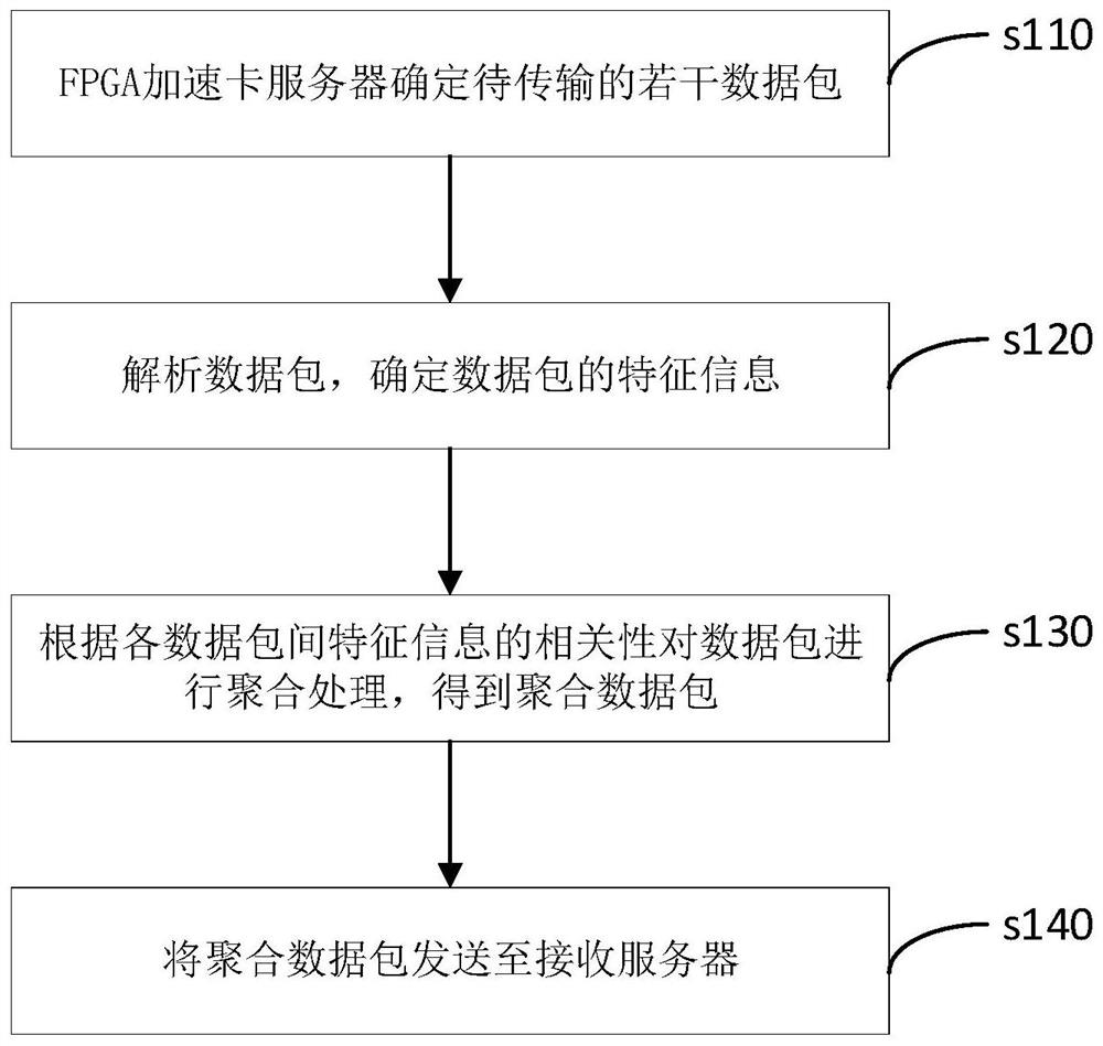 FPGA accelerator card network data transmission method and related components