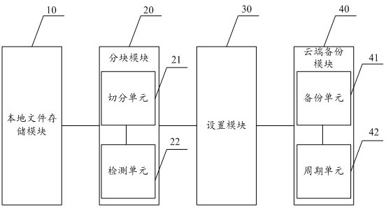 Data backup device based on distributed file data