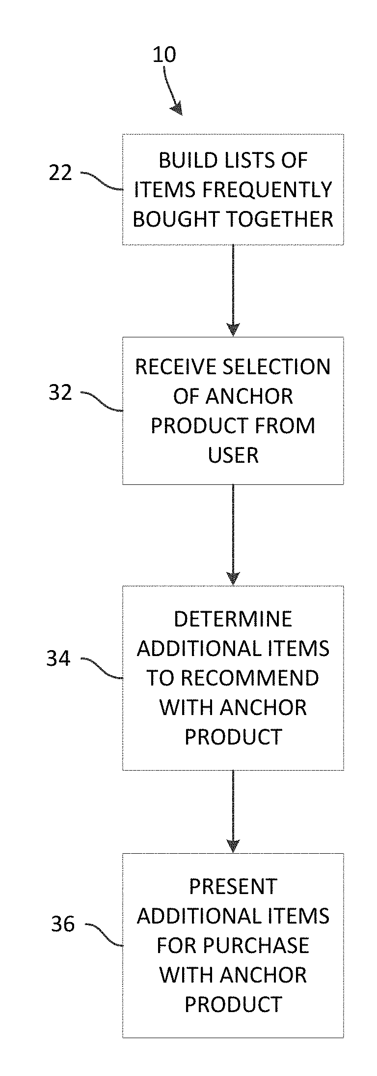 Product recommendations based on items frequently bought together