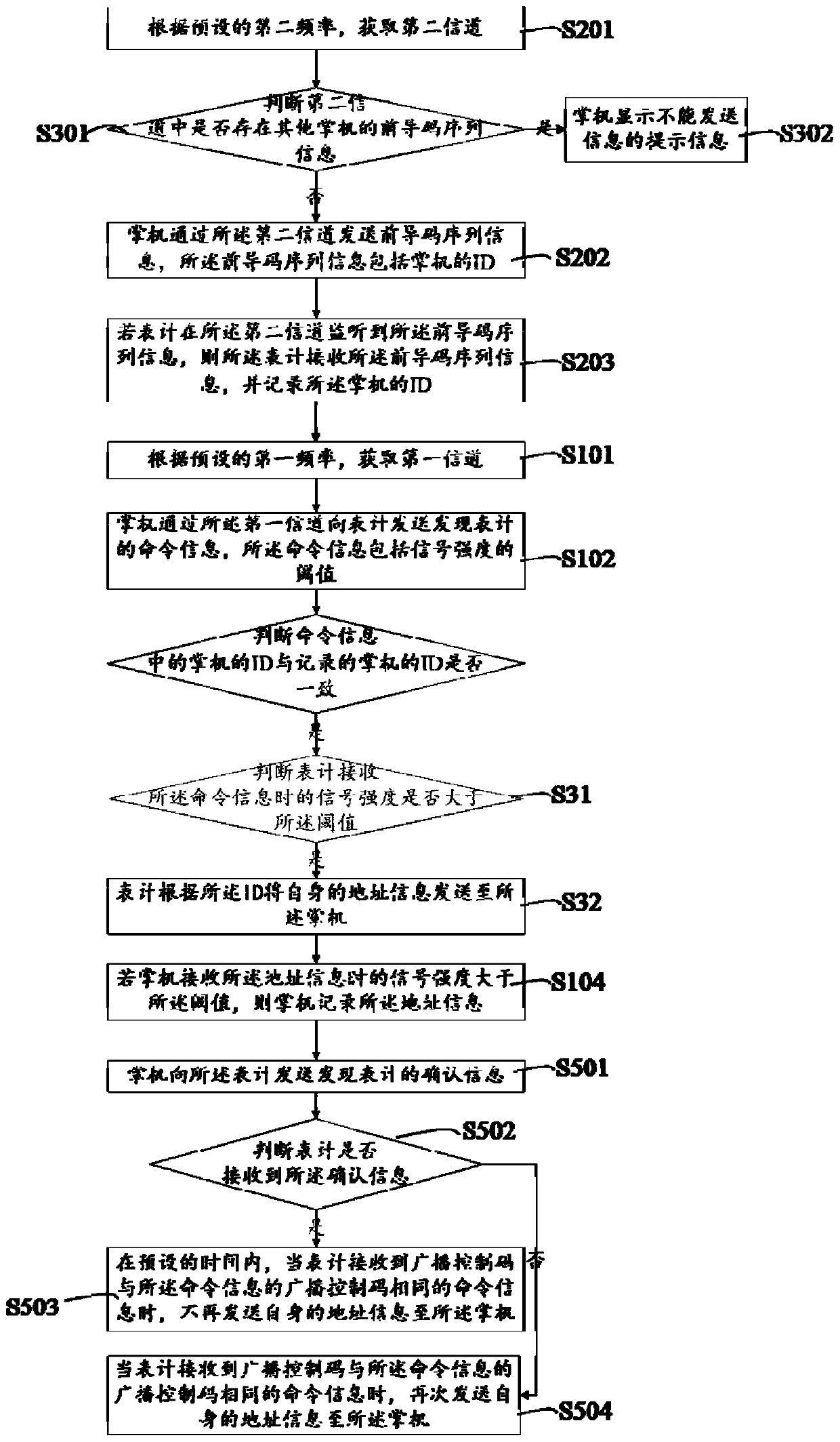 Meter reading method and system