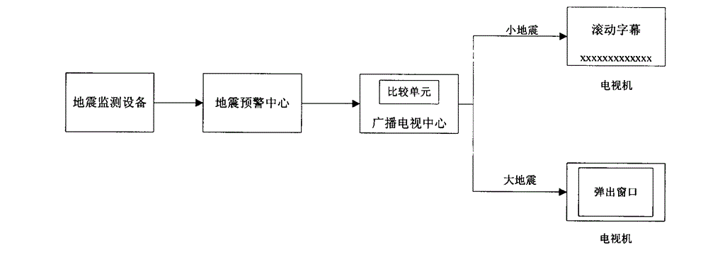 Television-based earthquake early warning information publishing method