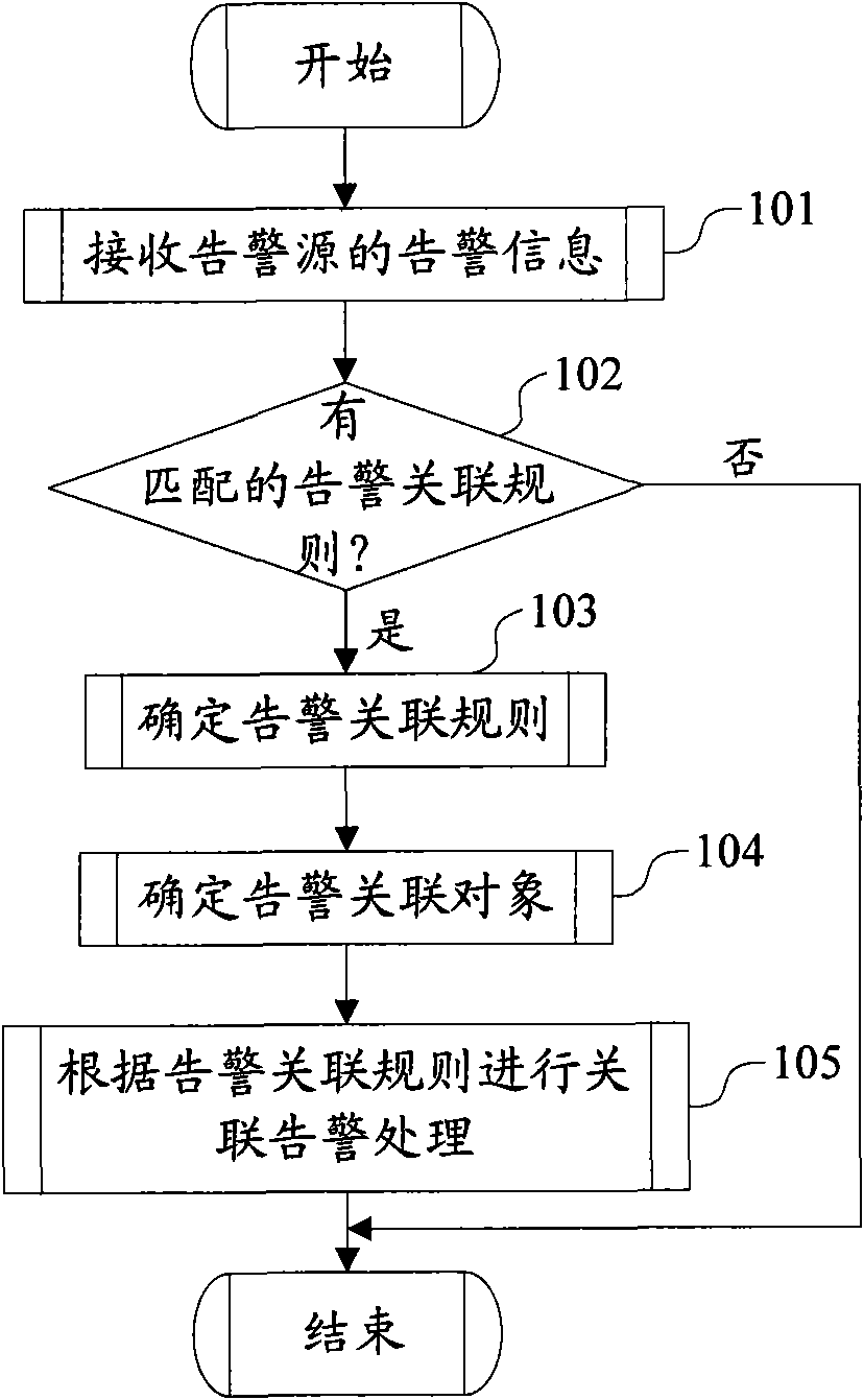 Method and device for realizing associated alarm