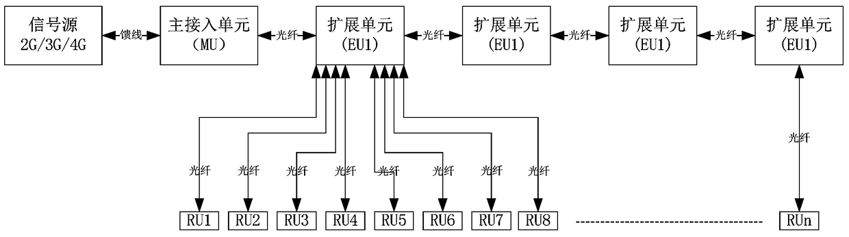 Optical fiber distribution system and method for realizing multi-channel different address source access