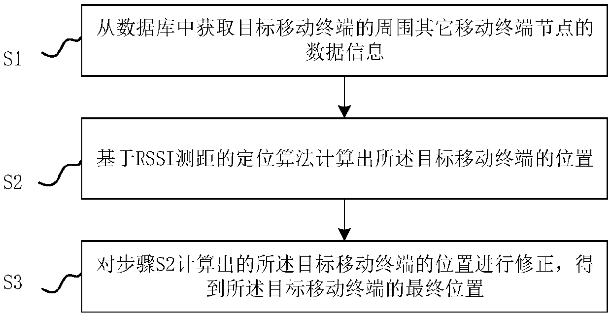 Wireless positioning system and method based on multiple mobile terminals