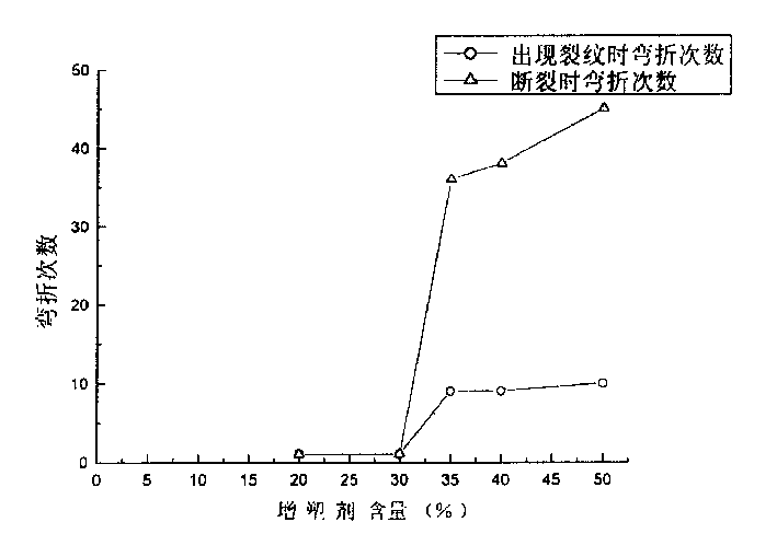 Method for preparing plasticized flexible high-brightness nano projection display screen material