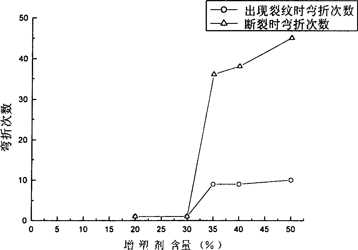 Method for preparing plasticized flexible high-brightness nano projection display screen material