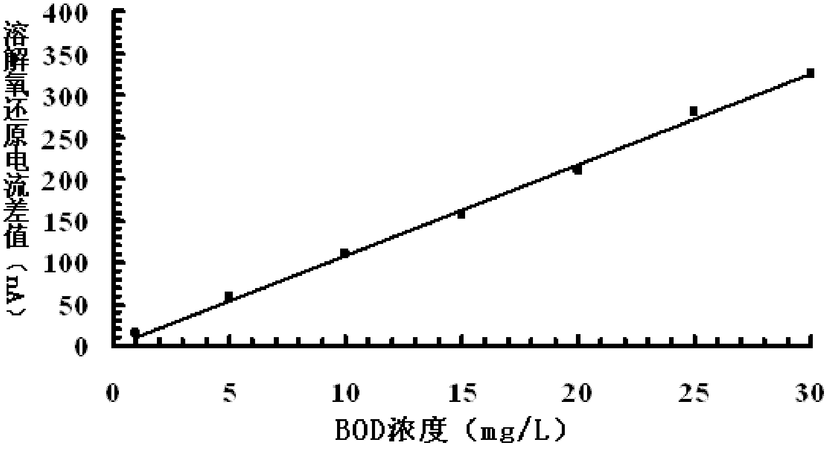 Method for detecting biochemical oxygen demand