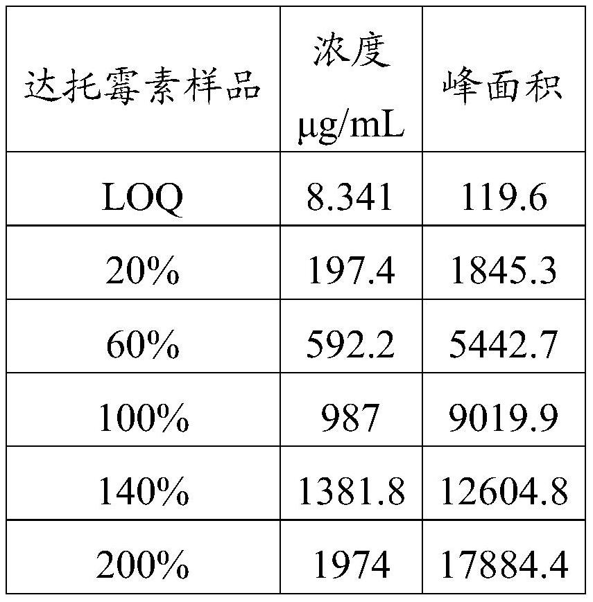 Method for detecting content of daptomycin