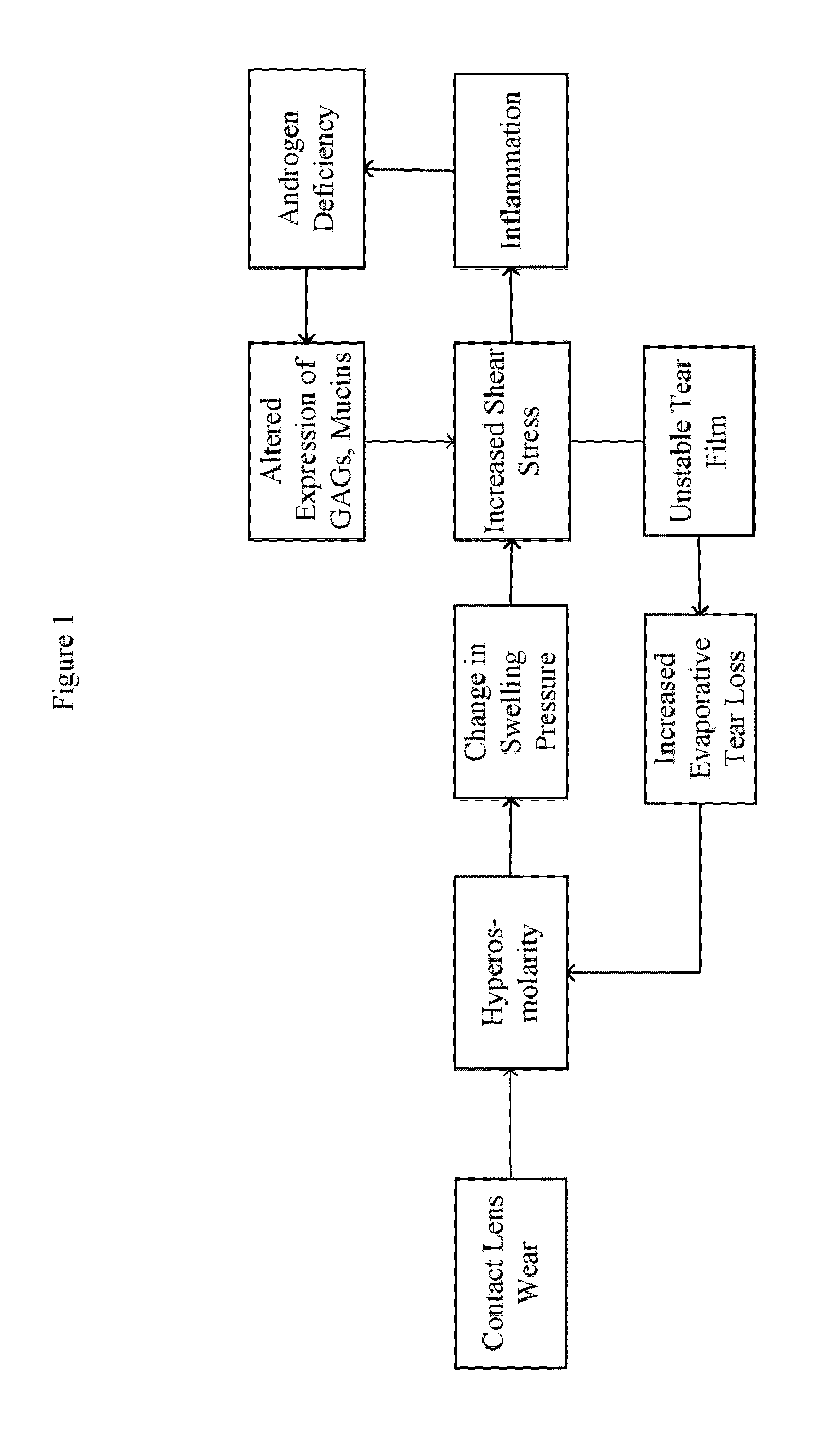 Ophthalmic Device, and Method of Use Thereof, for Increasing Ocular Boundary Lubrication