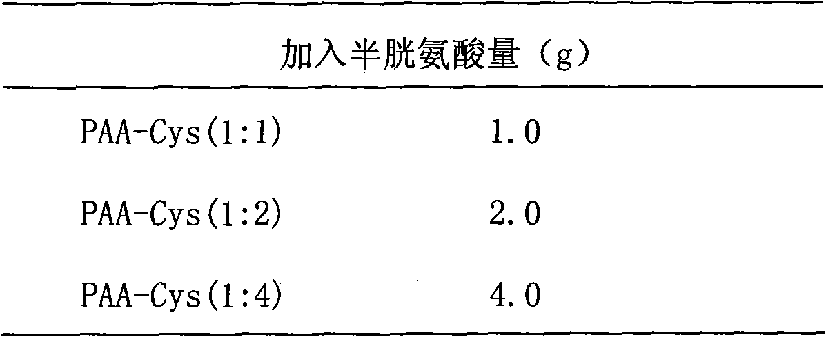 Biological adhesive liposome preparation for eyes and preparation method thereof