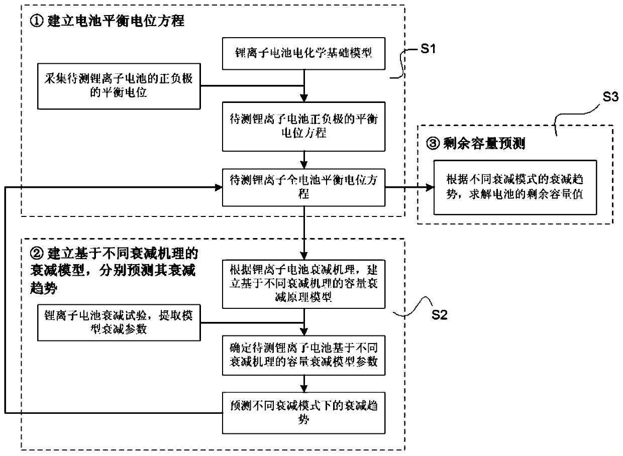 A Lithium-ion Battery Life Prediction Method Based on Capacity Fading Mechanism Decomposition Analysis