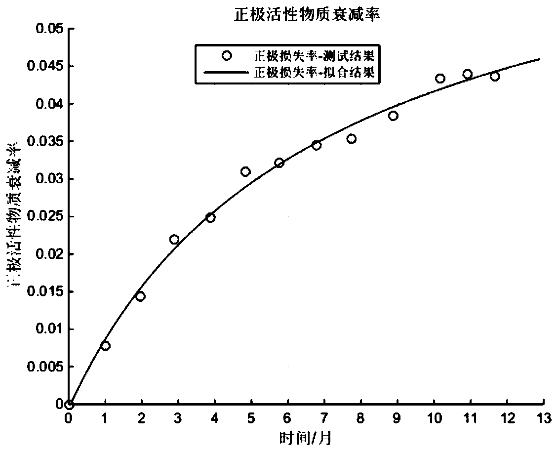 A Lithium-ion Battery Life Prediction Method Based on Capacity Fading Mechanism Decomposition Analysis