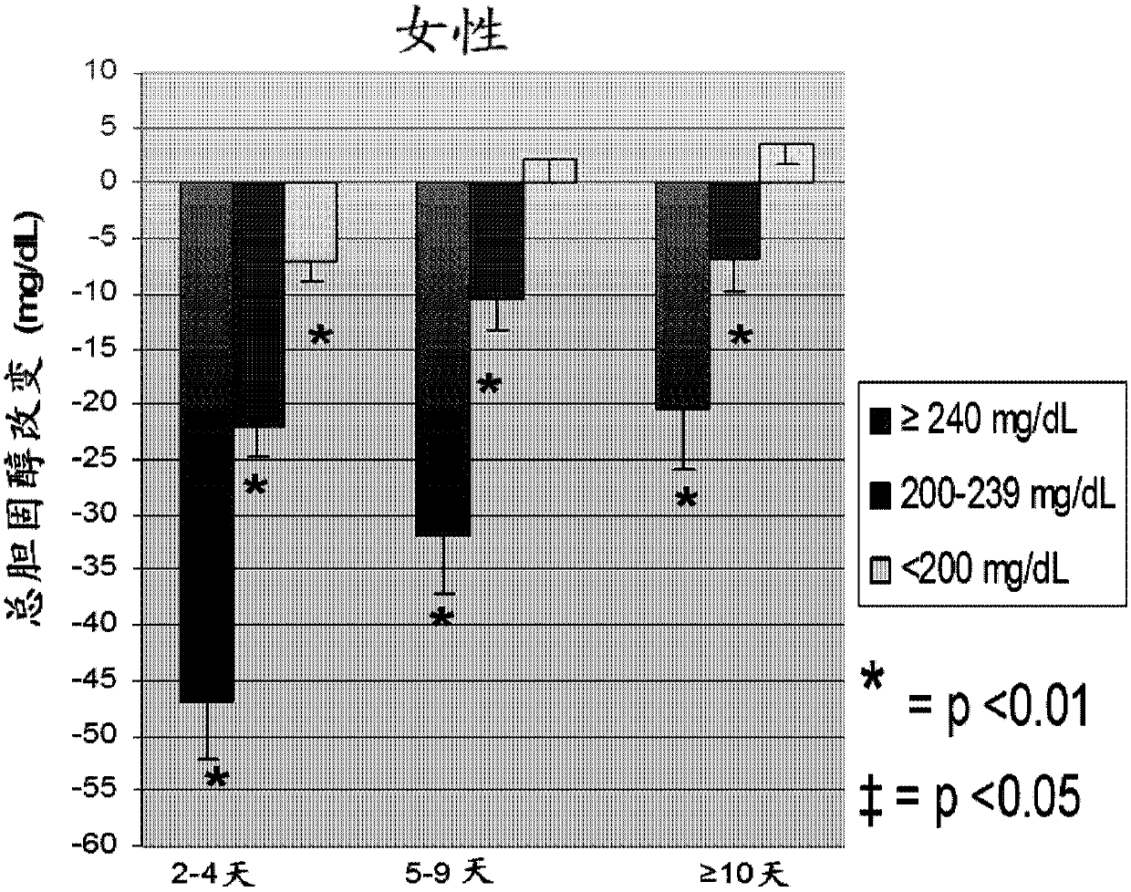 Method and device for treating blood cholesterol disorders