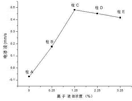 Iminazole type ionic liquid reversed phase electrochromatography organic monolithic column