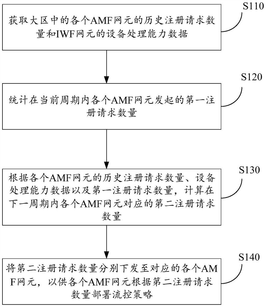 Self-adaptive flow control method and device, computing equipment and storage medium