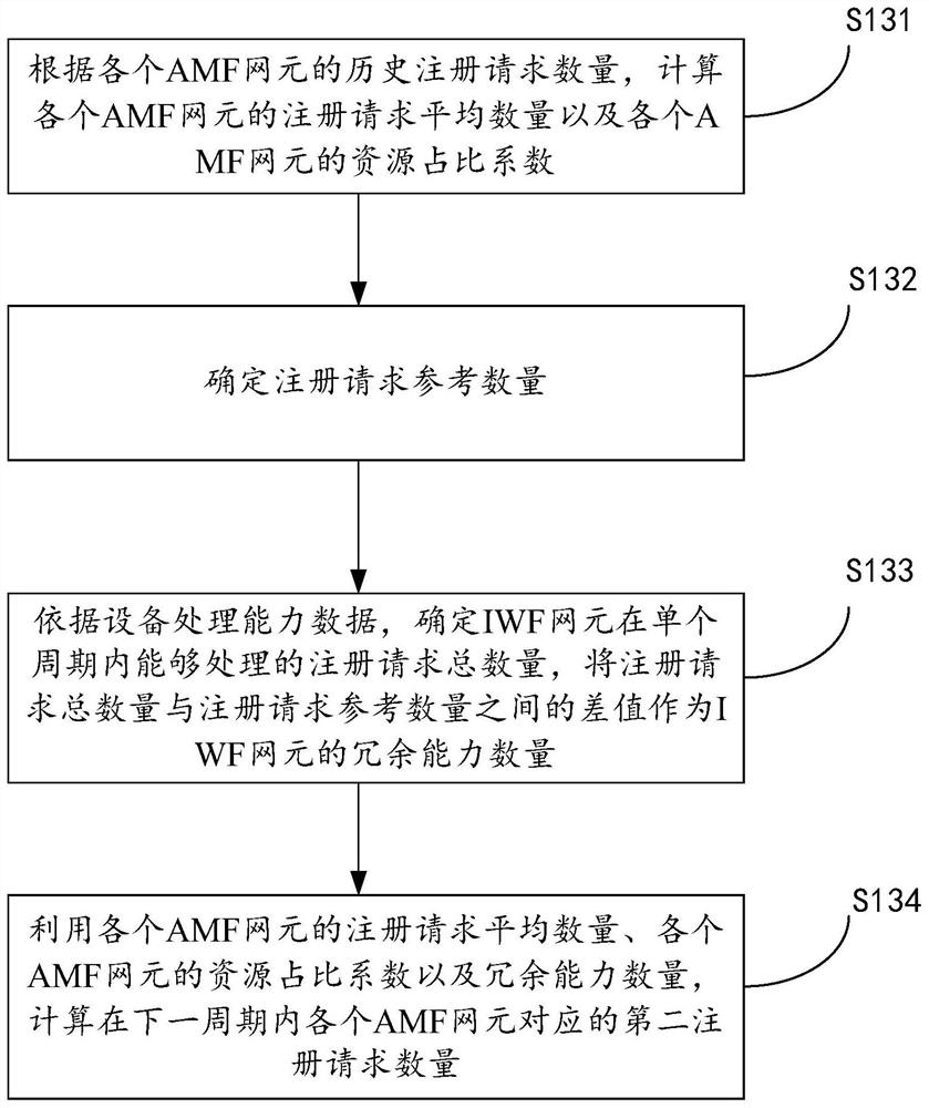 Self-adaptive flow control method and device, computing equipment and storage medium