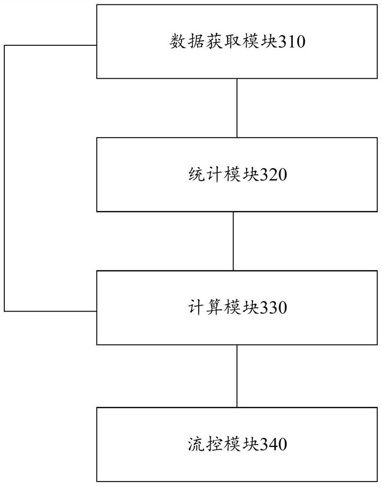 Self-adaptive flow control method and device, computing equipment and storage medium