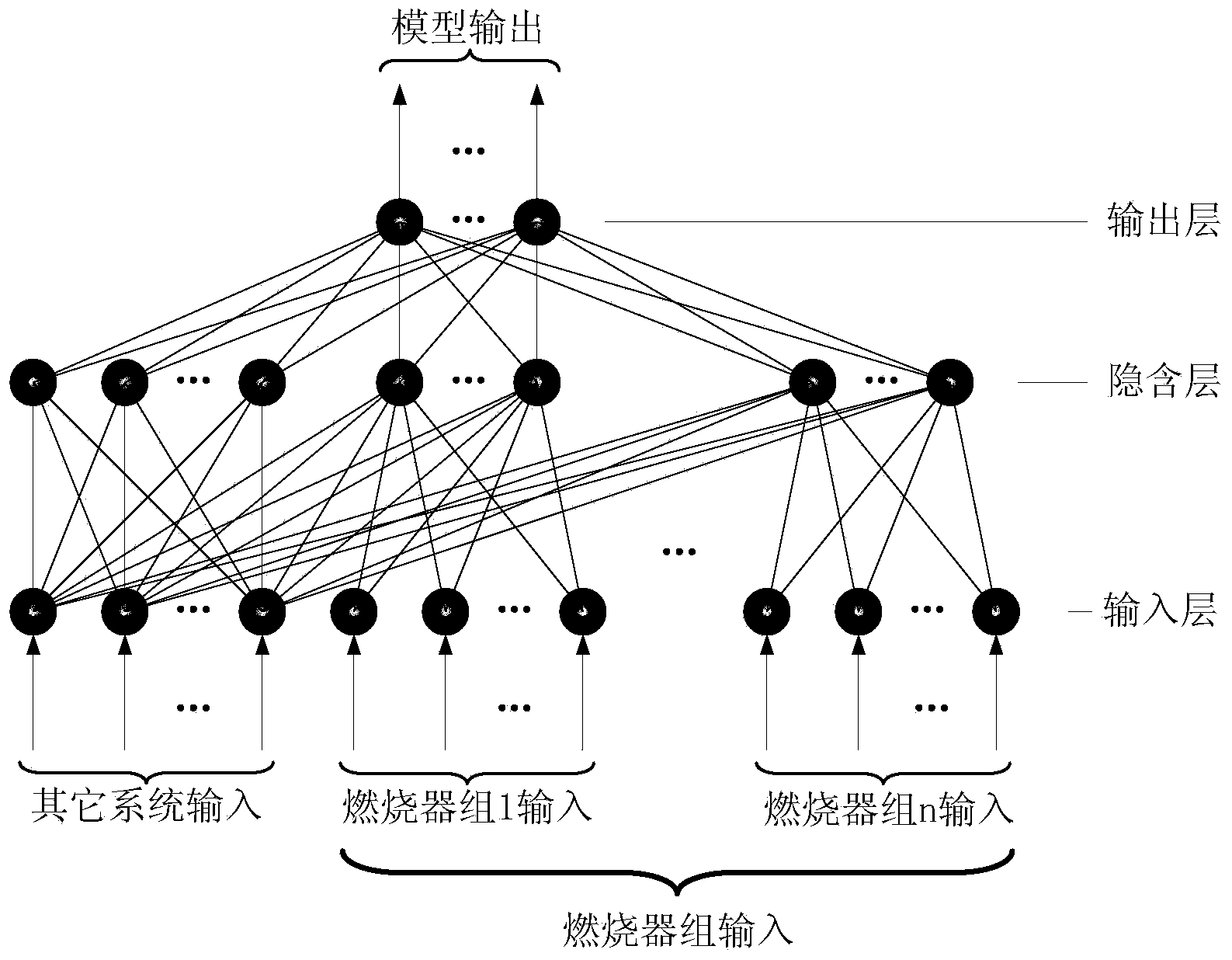 Power station boiler combustion characteristic neural network model