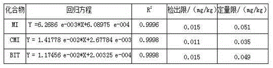 Method for determining three types of isothiazolinone preservatives in water-based glue by adopting liquid chromatography-tandem mass spectrum