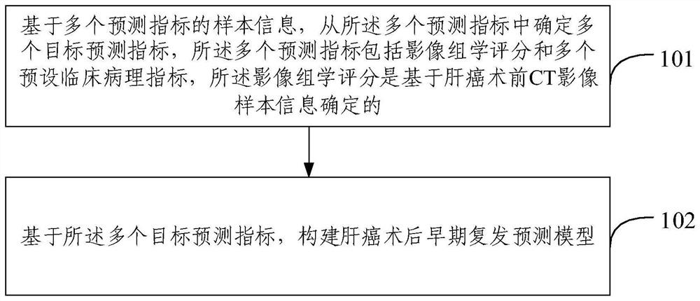 Method and device for constructing postoperative early recurrence prediction model of liver cancer