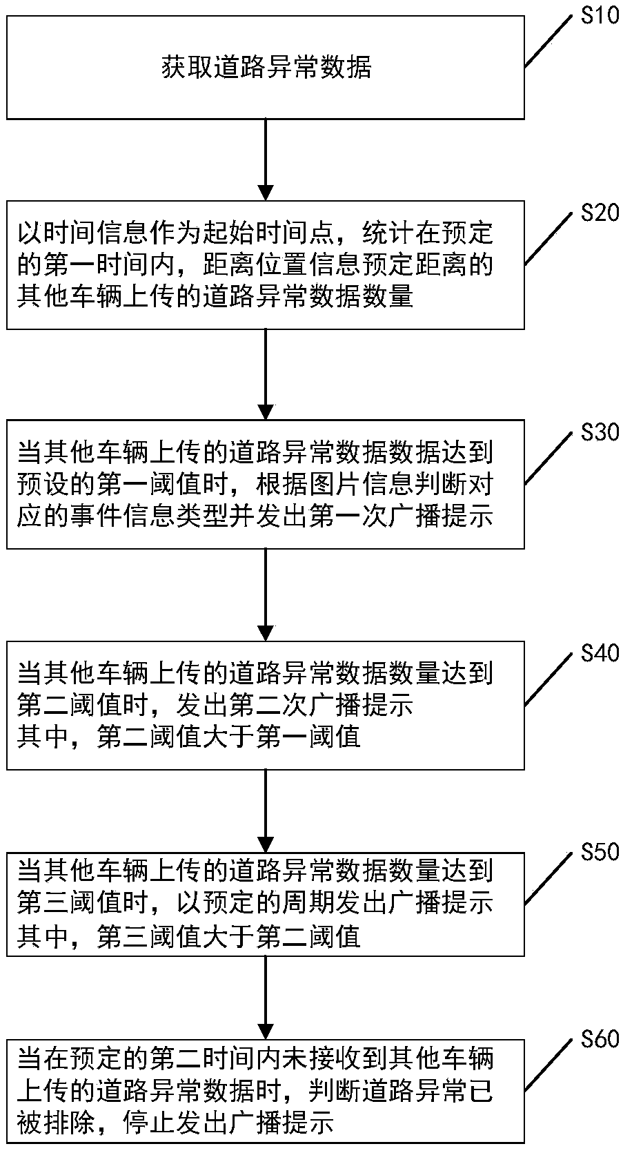 Method and device for prompting abnormal road conditions, equipment and storage medium