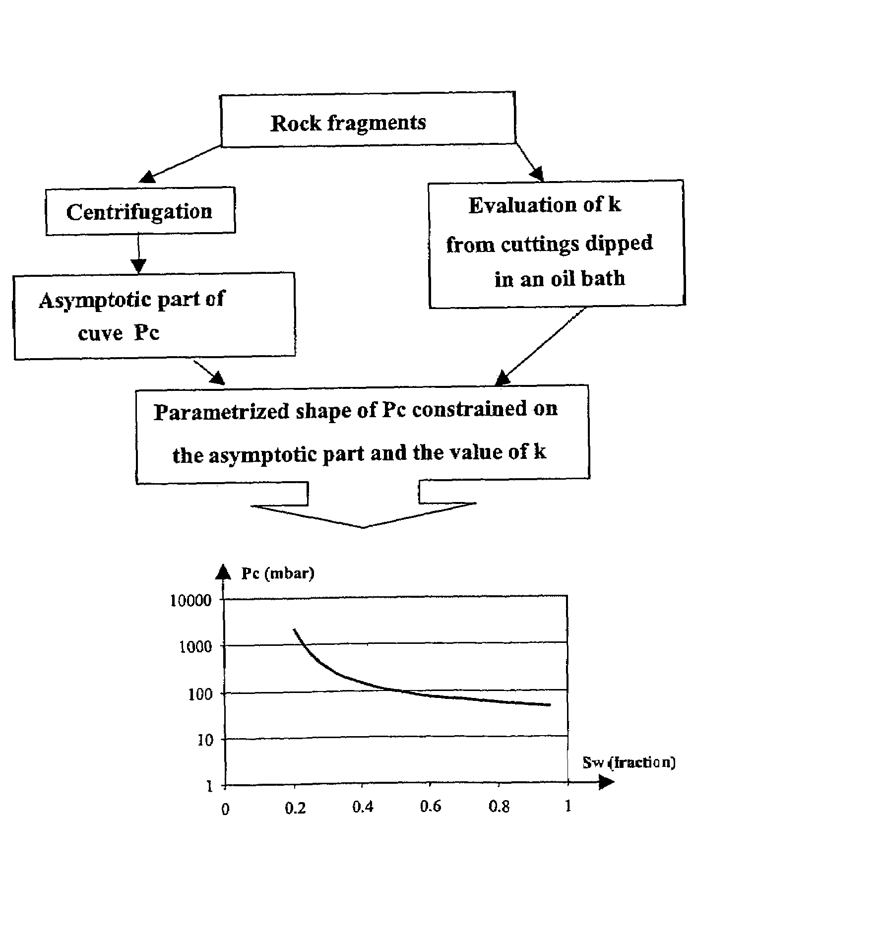 Method of evaluating the capillary pressure curve of an underground deposit rocks based on rock cuttings measurements