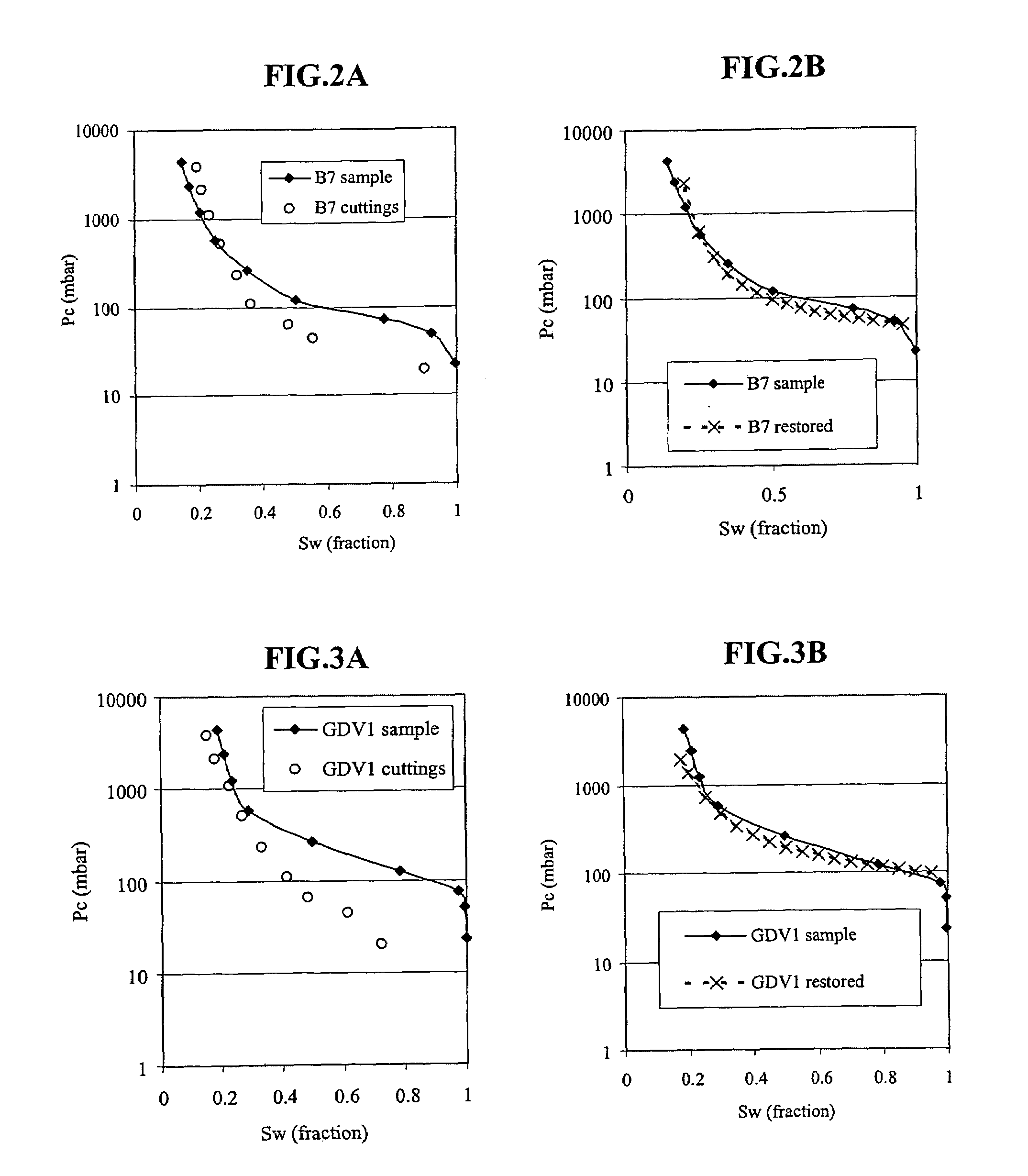 Method of evaluating the capillary pressure curve of an underground deposit rocks based on rock cuttings measurements