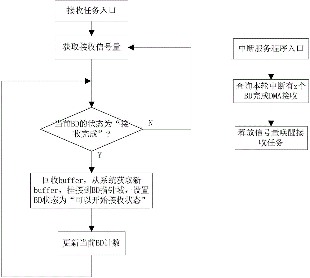 Buffer configuration method and device